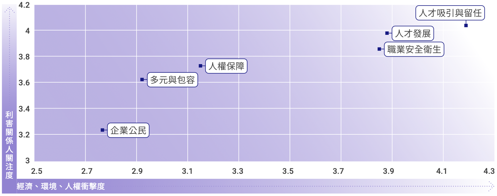 永續管理 重大性分析 4