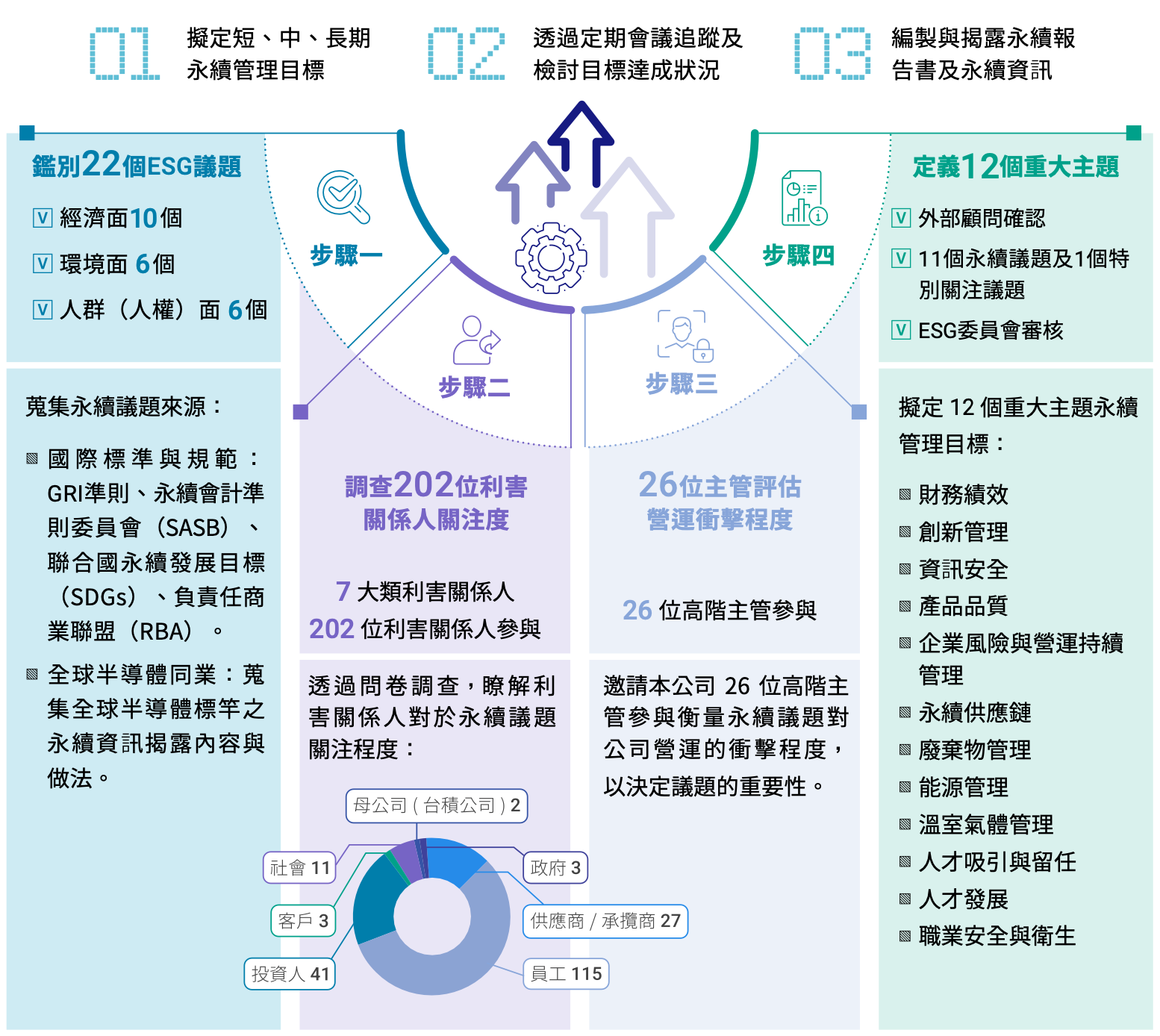永續管理 重大性分析 1