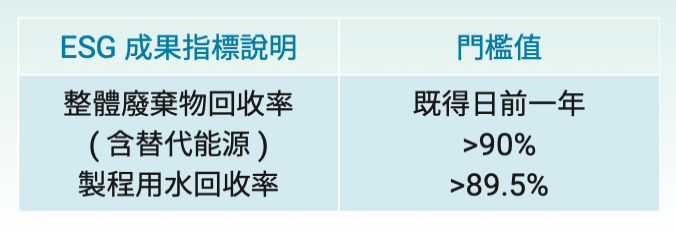 永續管理 管理架構 2