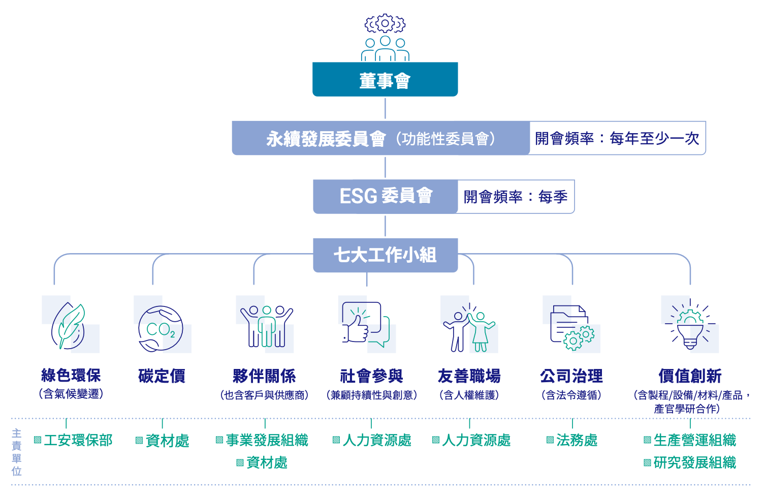永續管理 管理架構 1