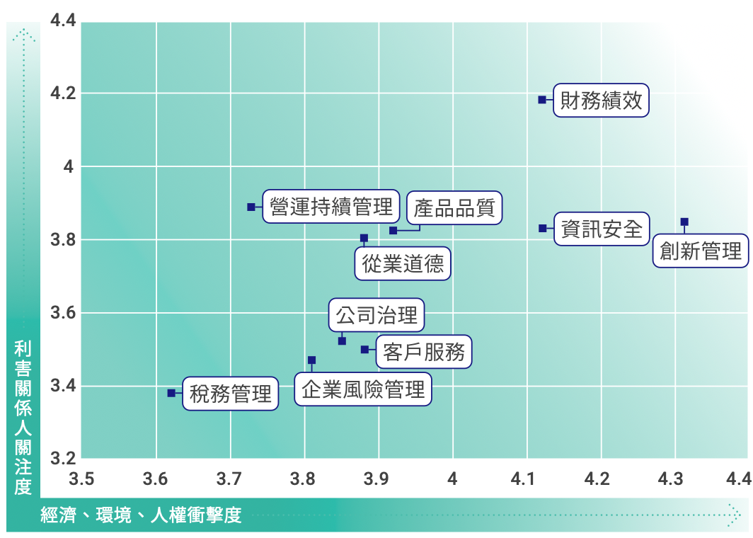 永續管理 重大性分析 2