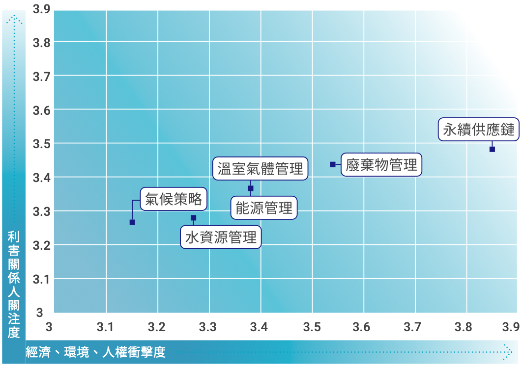 永續管理 重大性分析 3