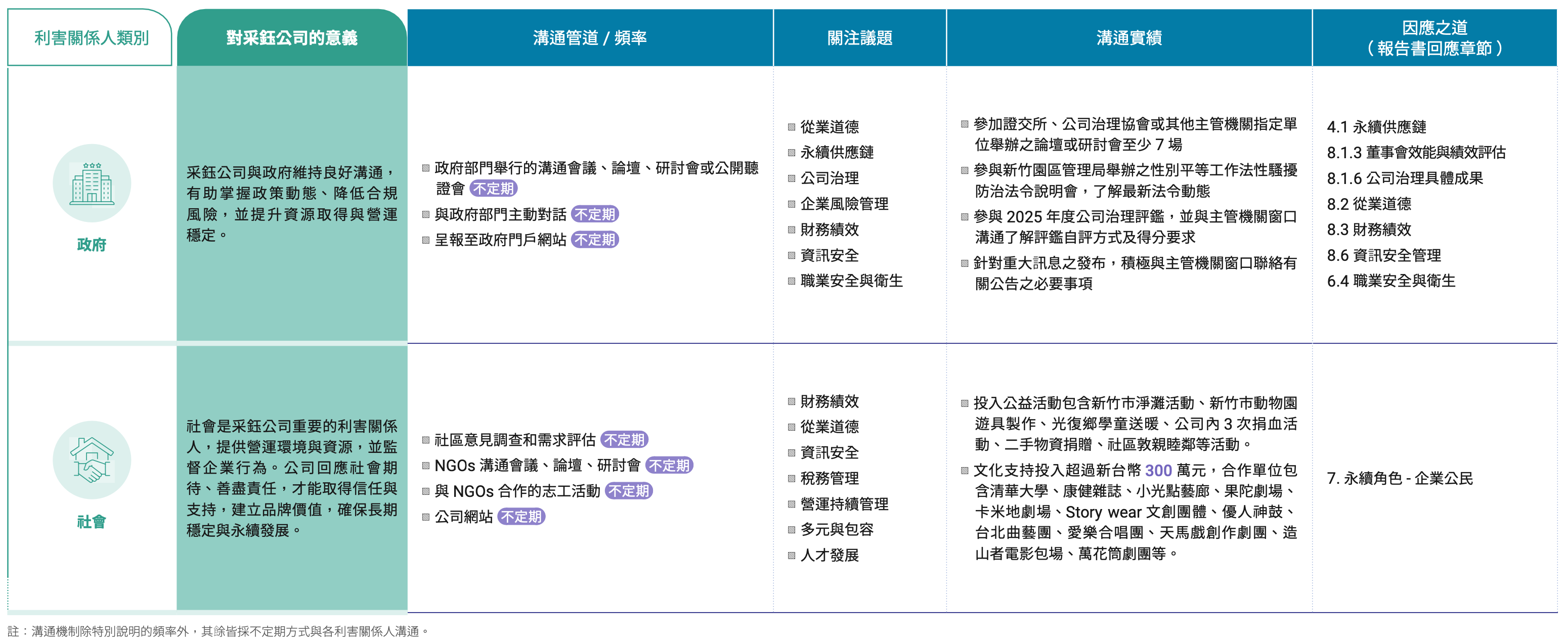 永續管理 利害關係人溝通 3