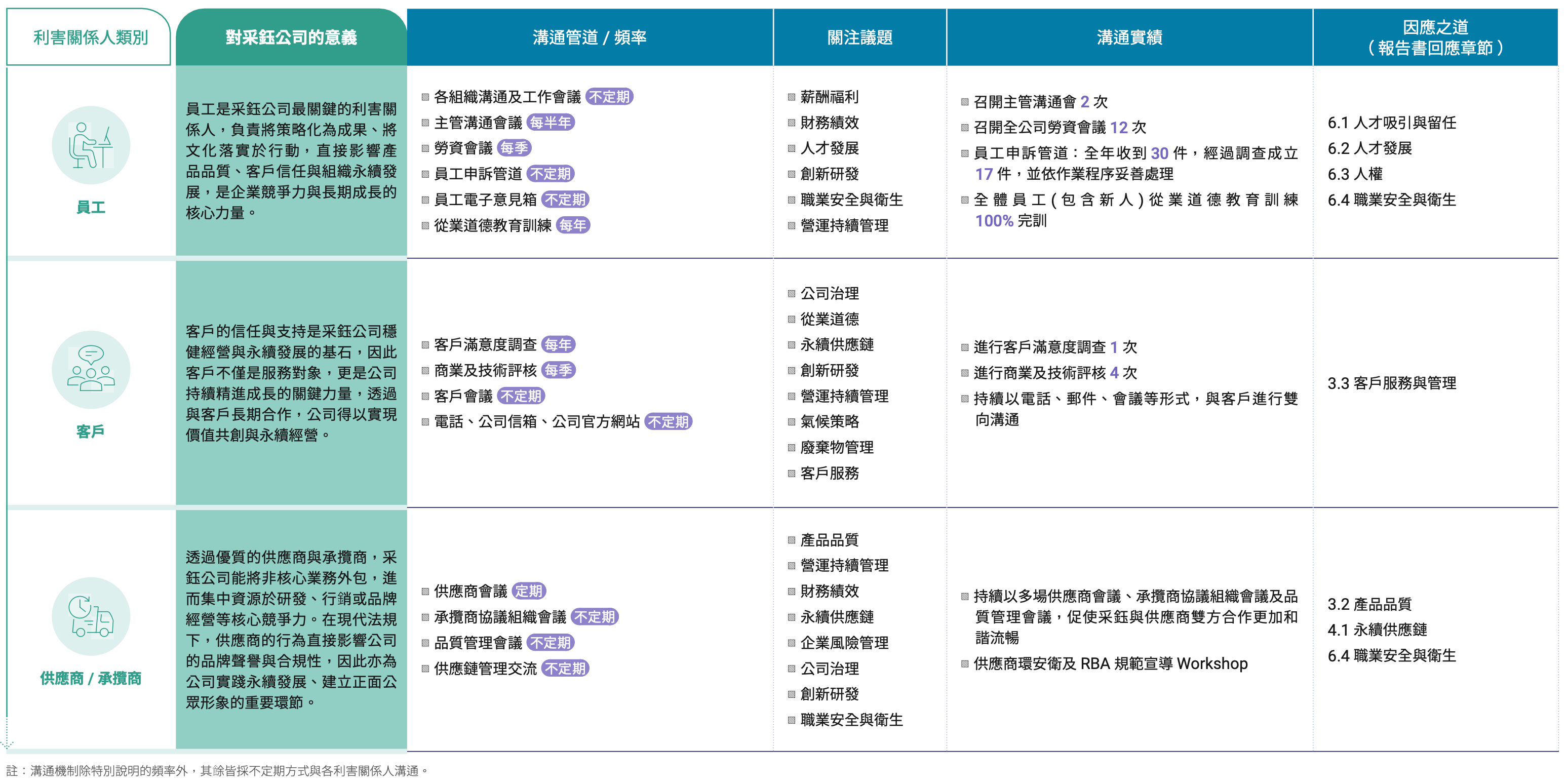 永續管理 利害關係人溝通 2